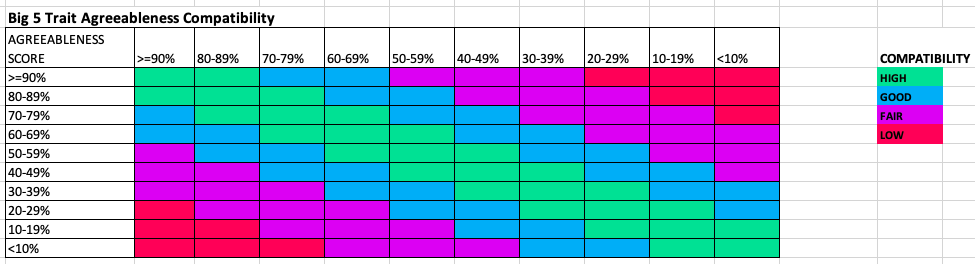 five factor compatibility chart