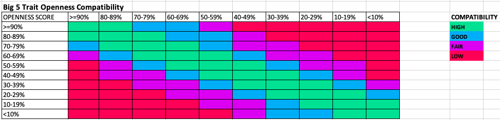 big 5 personality trait compatibility chart