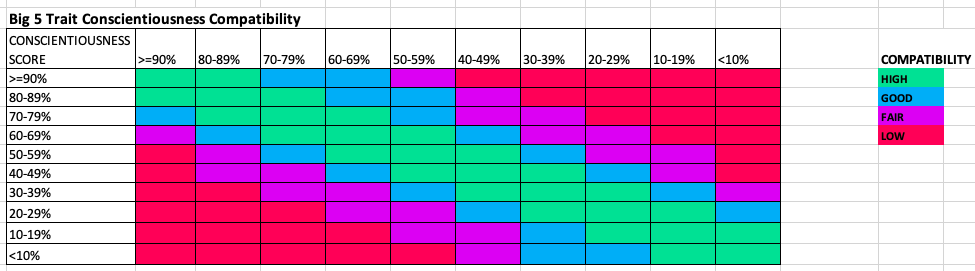 big five compatibility chart