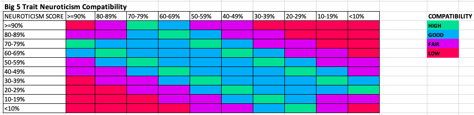 Big 5 compatibility chart