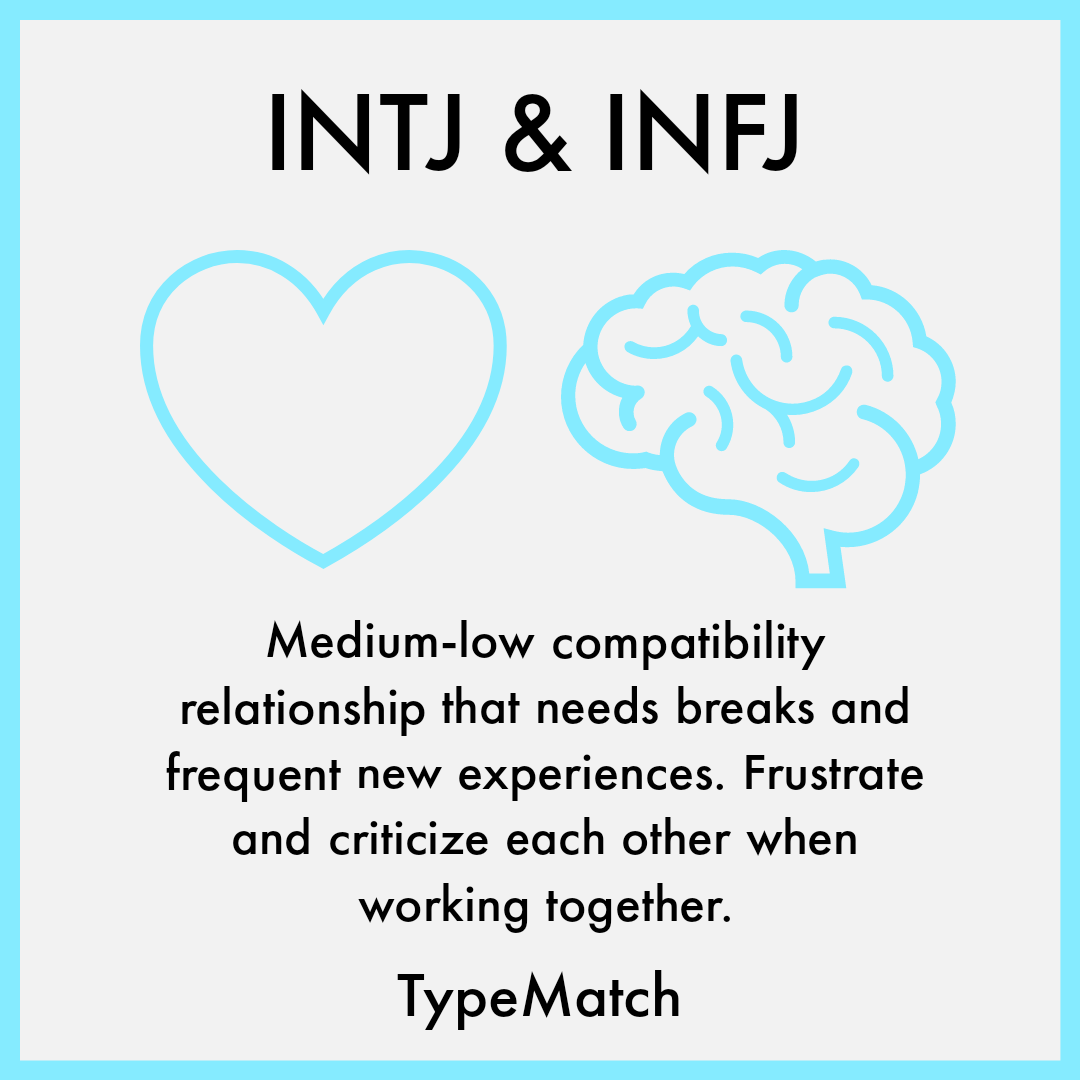 INTJ Compatibility Chart