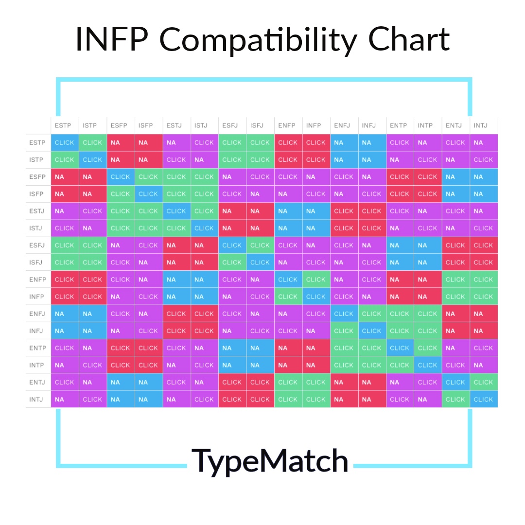 Who doesn't INFP get along with?