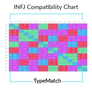 INFJ compatibility chart