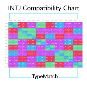 INTJ compatibility chart