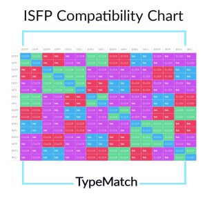 ISFP compatibility chart